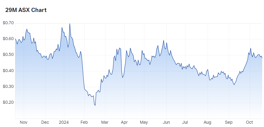 29Metals (ASX-29M) chart 18 October 2024