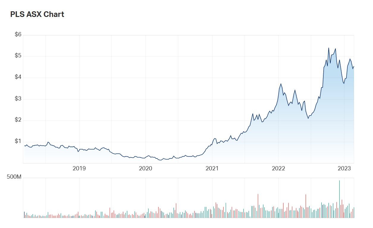 Pilbara Minerals' five year charts make evident just how bullish 2022 was for the company