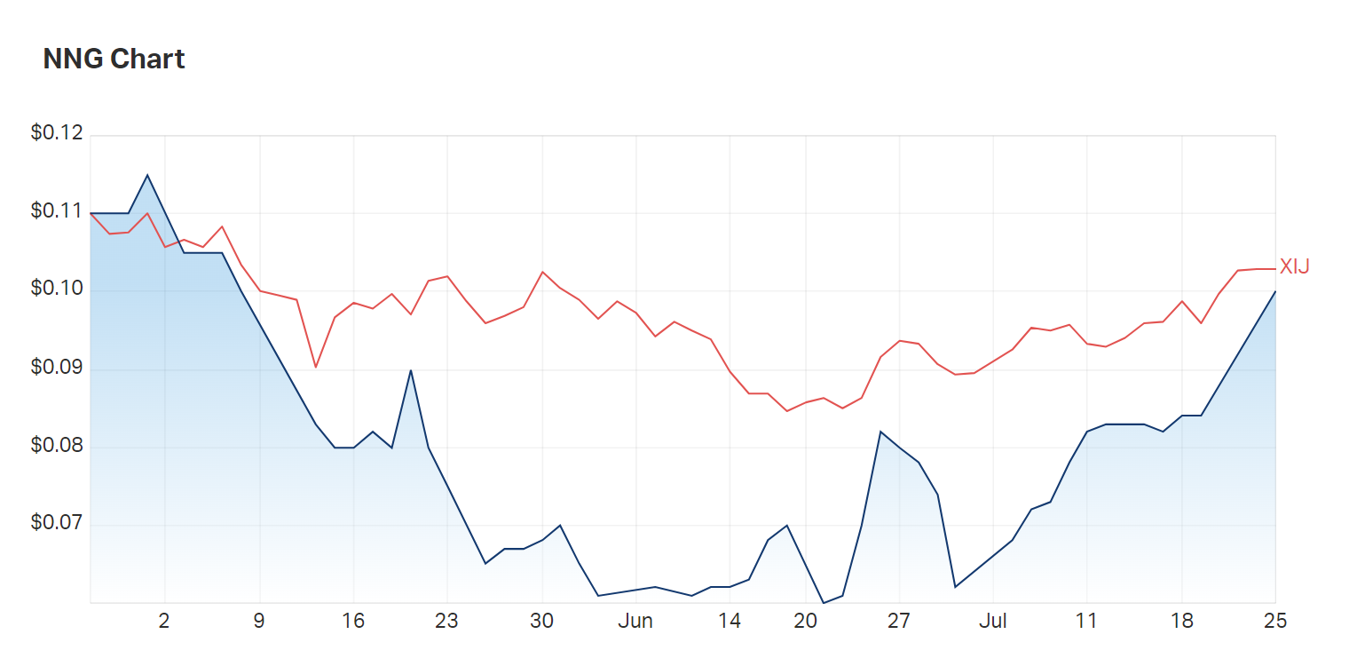 Nexion's three month charts. Will today's deal be enough to get it back to par with the information index? (XIJ)