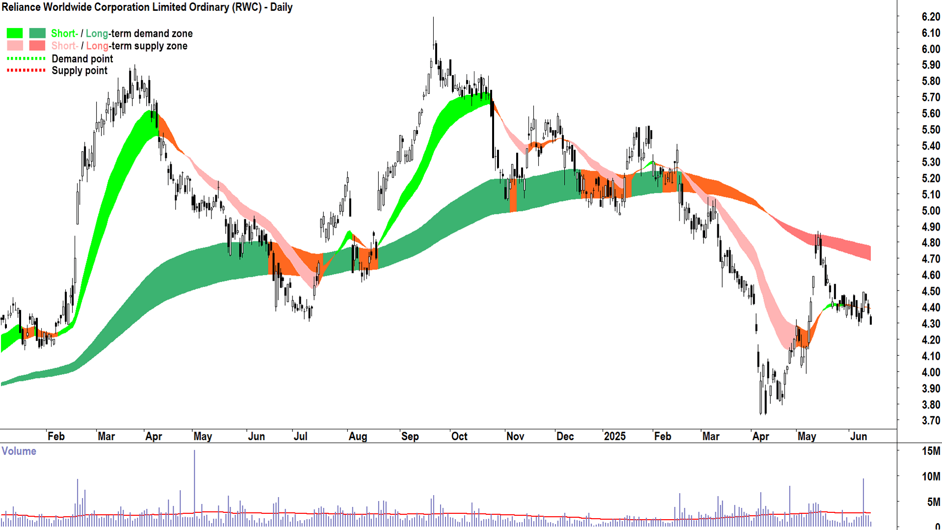 Reliance Worldwide Corporation (ASX-RWC) daily chart 16 June 2025
