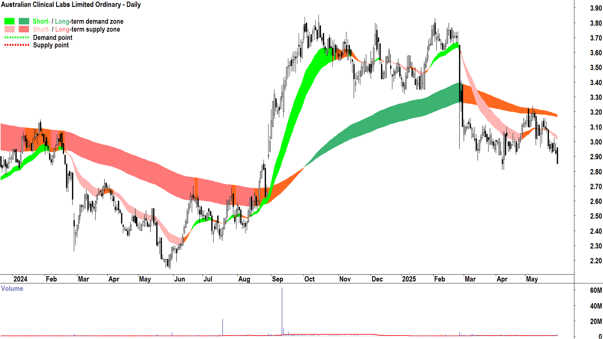 Australian Clinical Labs (ASX-ACL) daily chart 30 May 2025