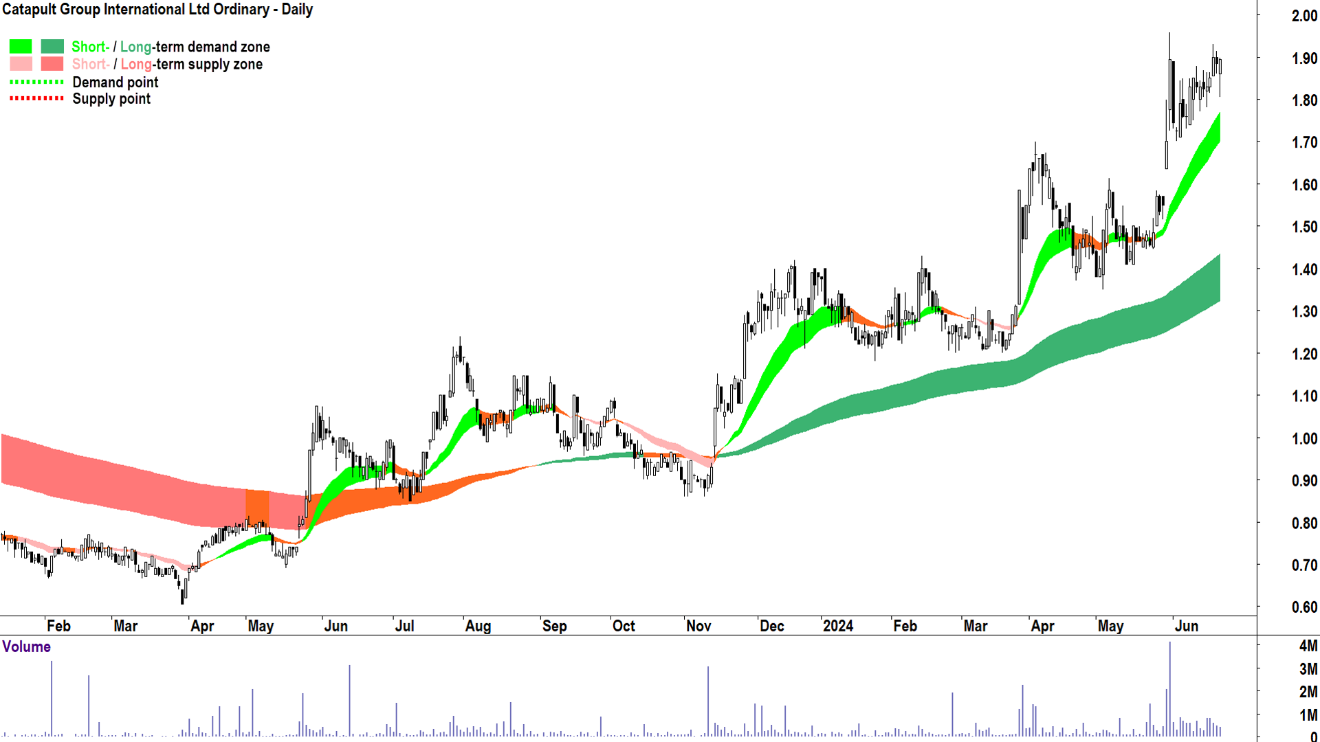Catapult Group International (ASX-CAT) chart 24 June 2024