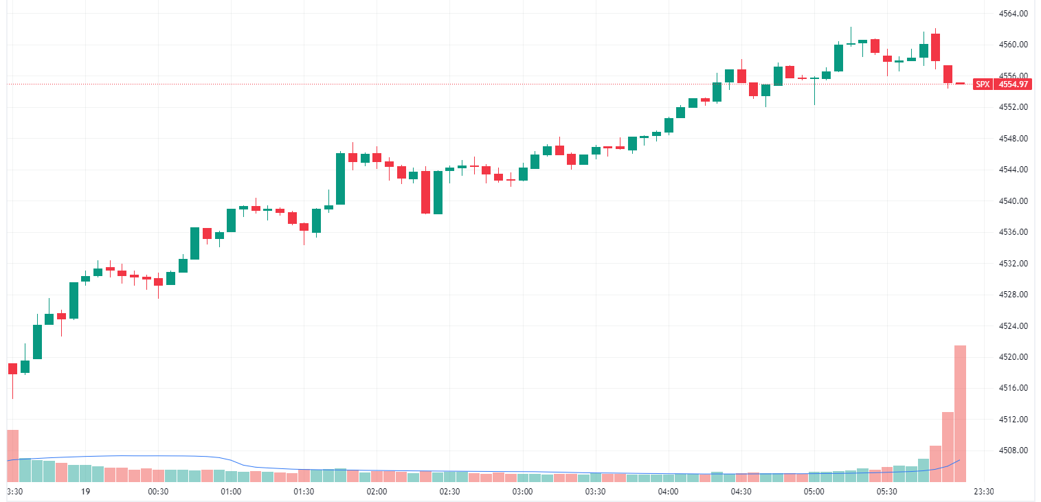 S&P 500 intraday