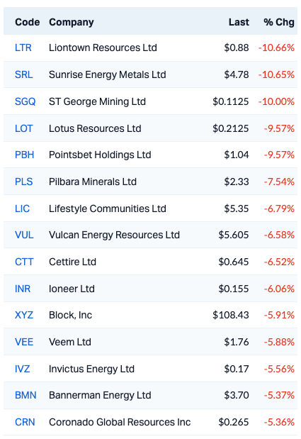Biggest Fallers 1/10/25