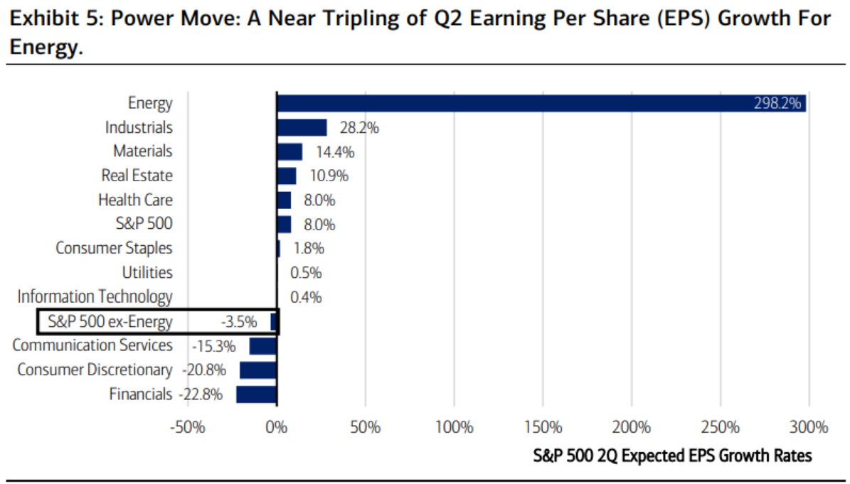 US Q2 earnings growth by sector