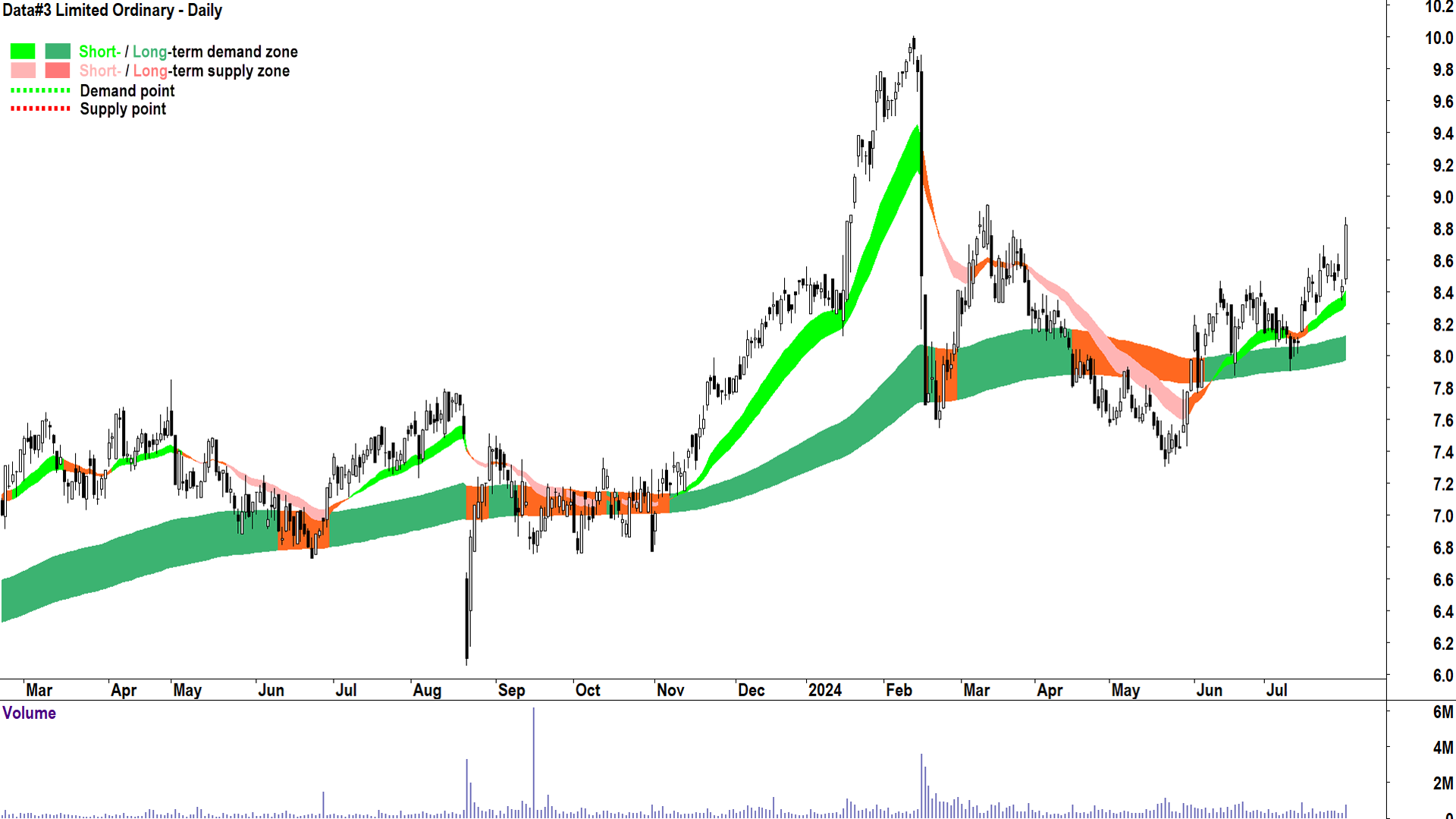 Data-3 (ASX-DTL) chart 31 July 2024