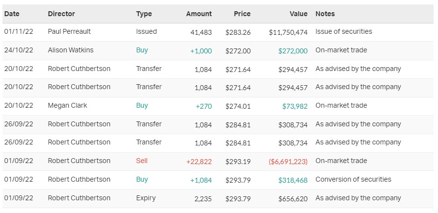 Director transactions (1)