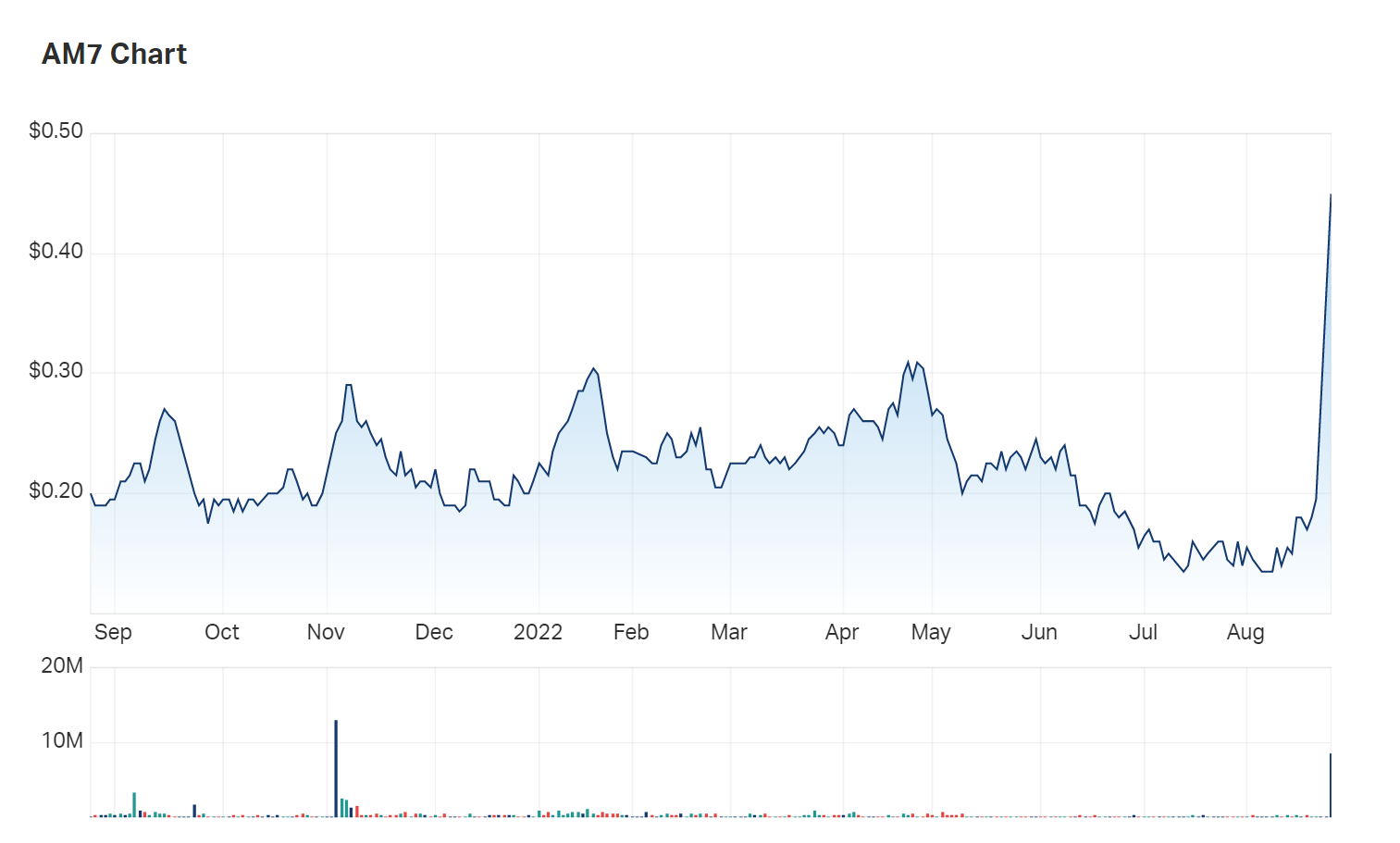 To put the significance of today's movement into context, take a look at Arcadia's one year chart 