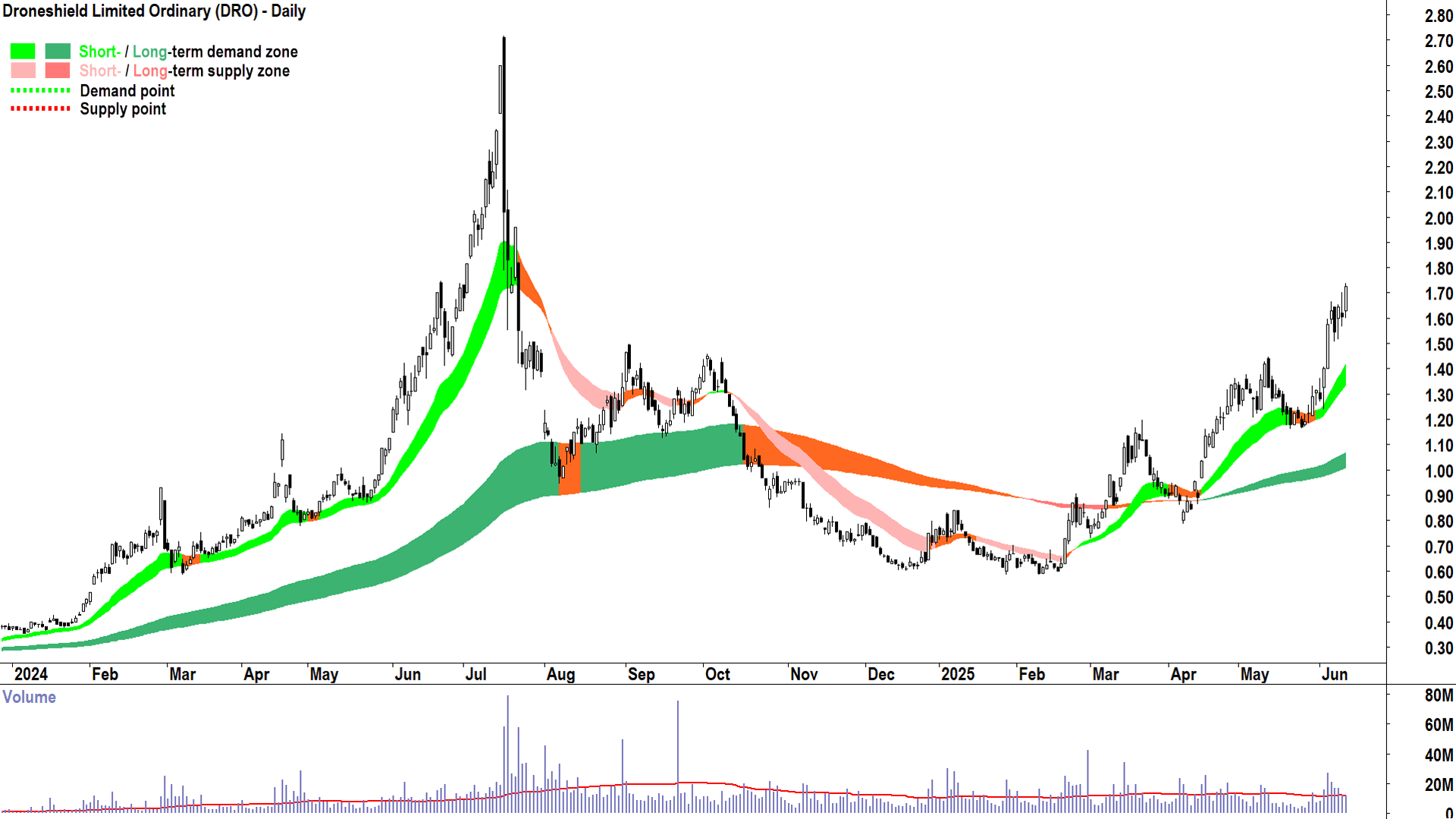 Droneshield (ASX-DRO) daily chart 12 June 2025