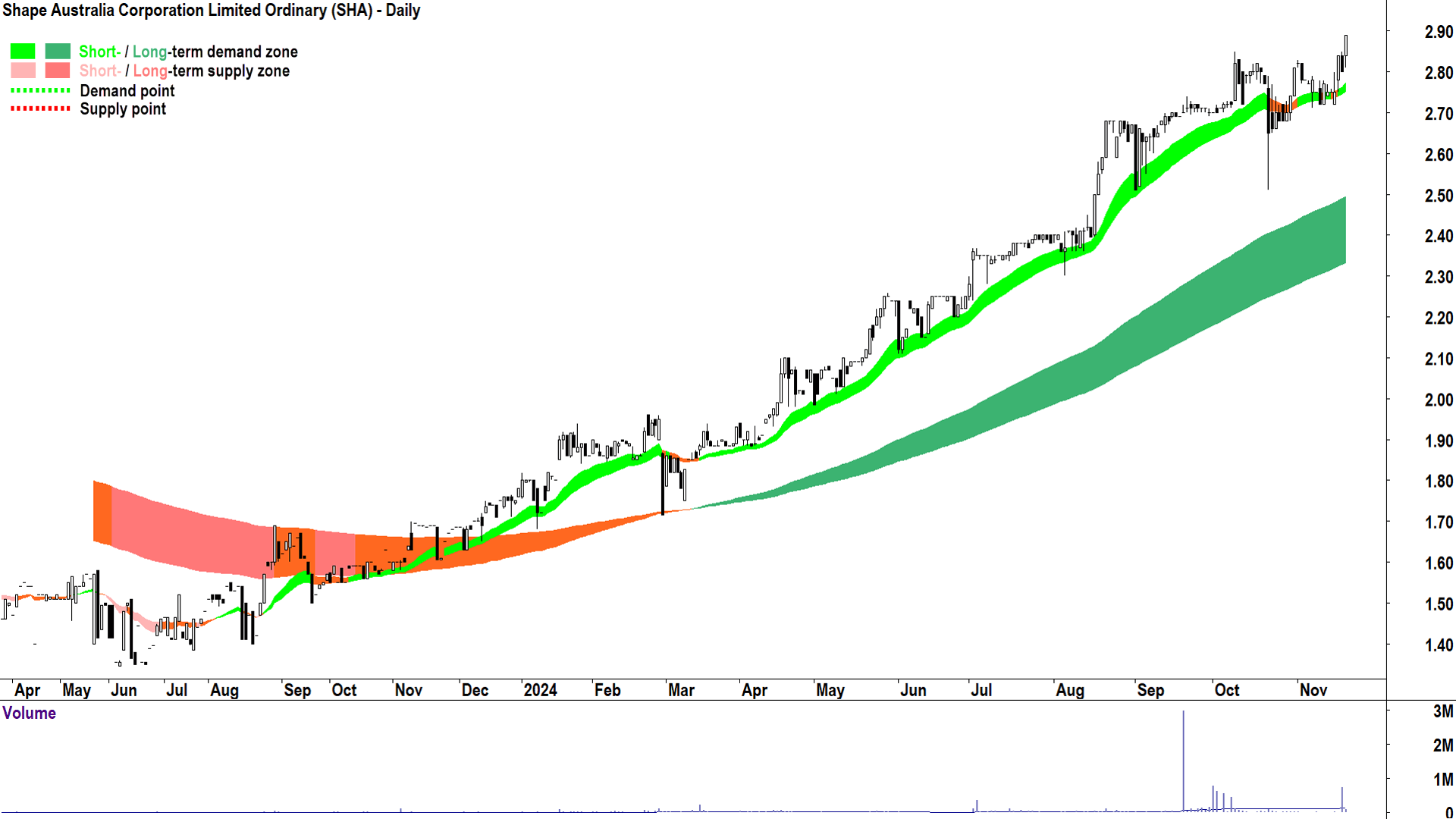 Shape Australia Corporation (ASX-SHA) chart 20 November 2024