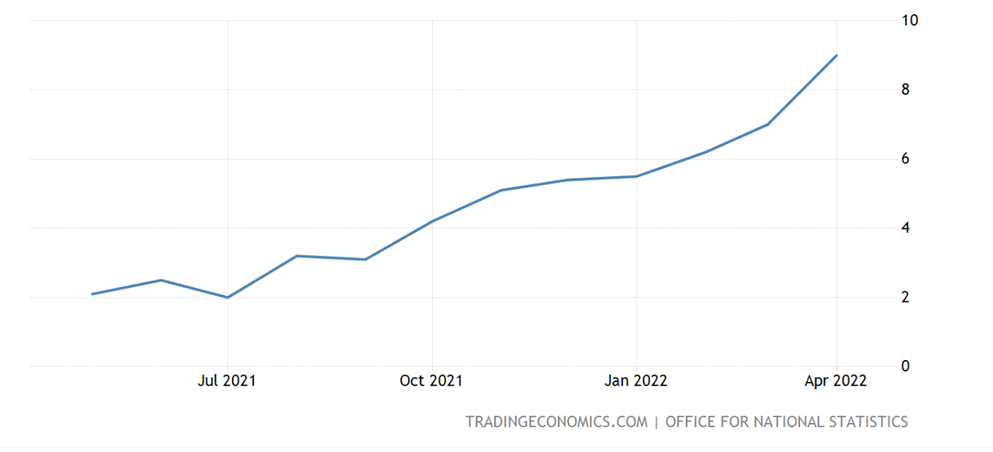 (Source: TradingEconomics) A line chart showing UK inflation growth since last July 