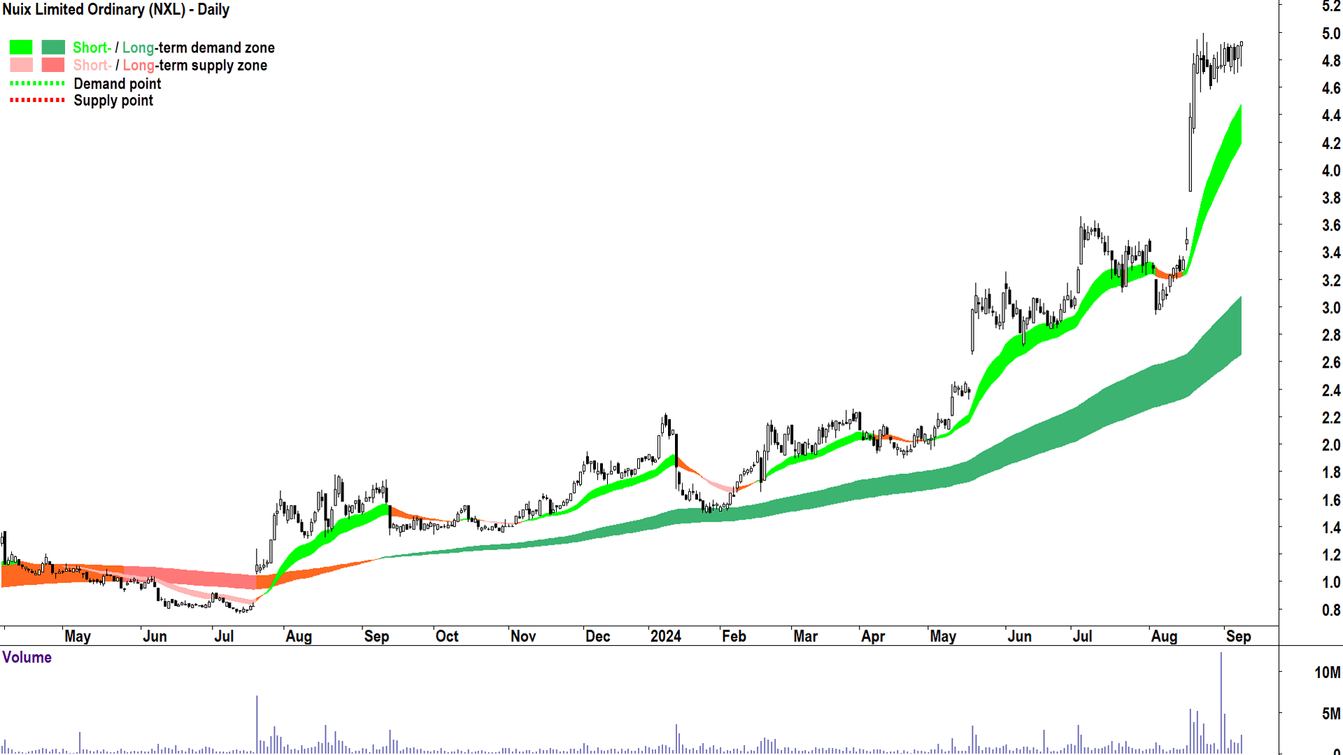 Nuix (ASX-NXL) chart 9 September 2024
