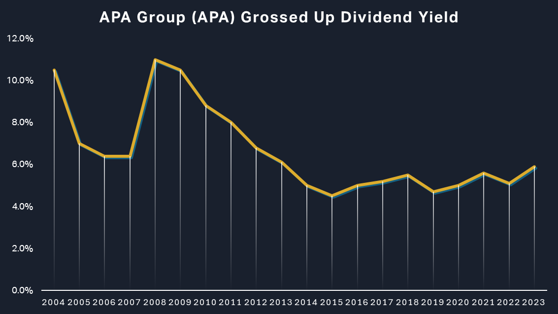 APA Group Dividend Yield Chart