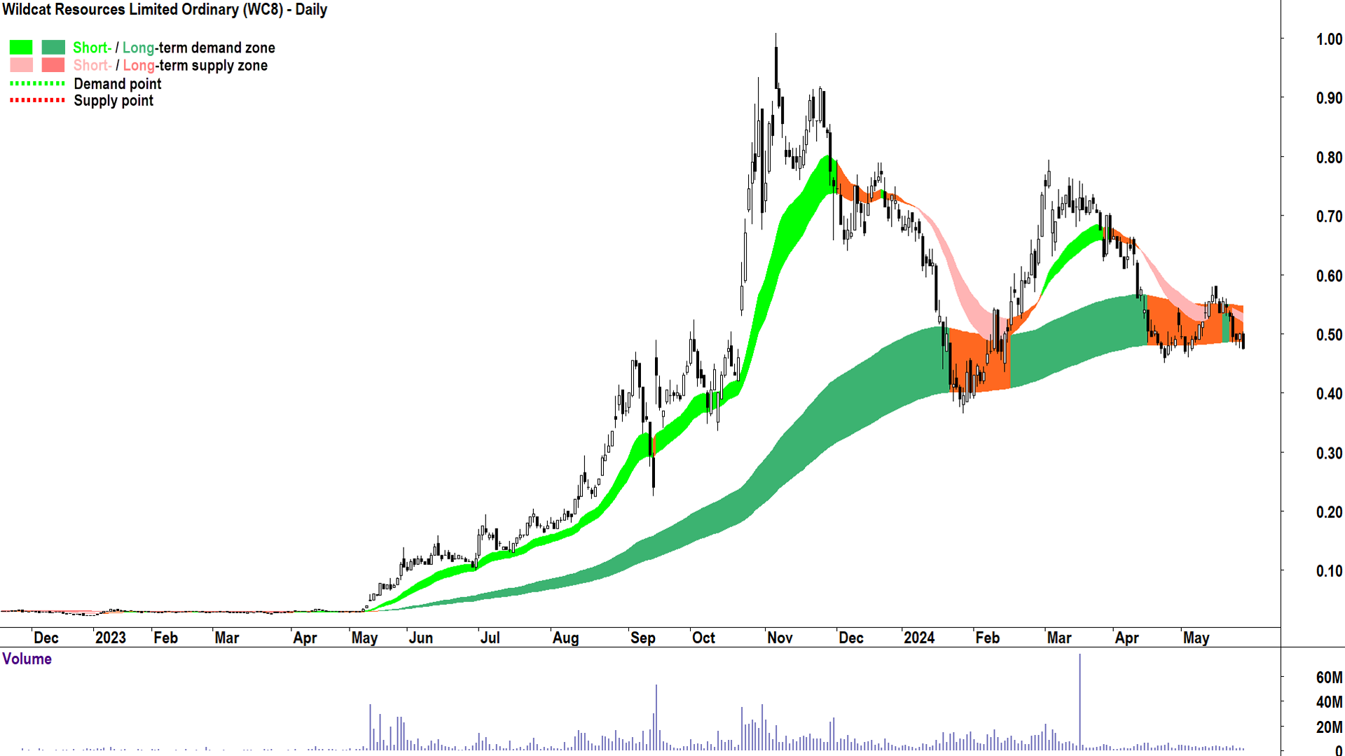 Wildcat Resources (ASX-WC8) chart 27 May 2024