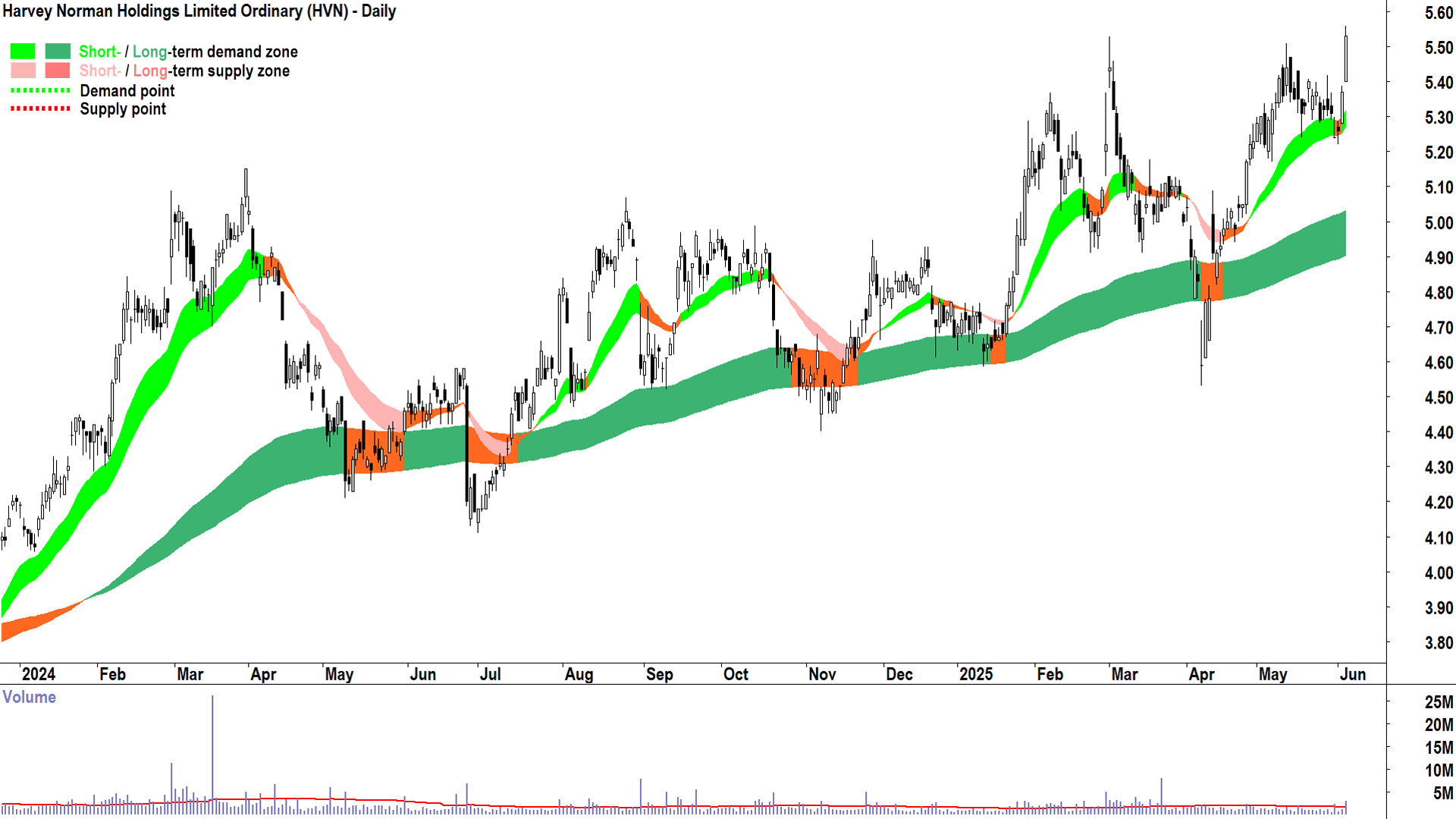 Harvey Norman (ASX-HVN) daily chart 4 June 2025