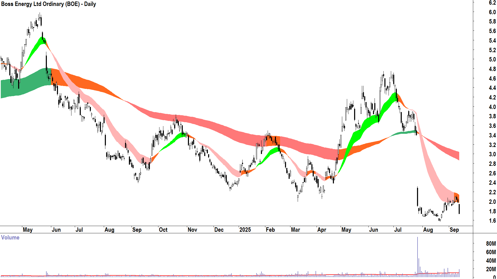 Boss Energy (ASX-BOE) daily chart 11 September 2025