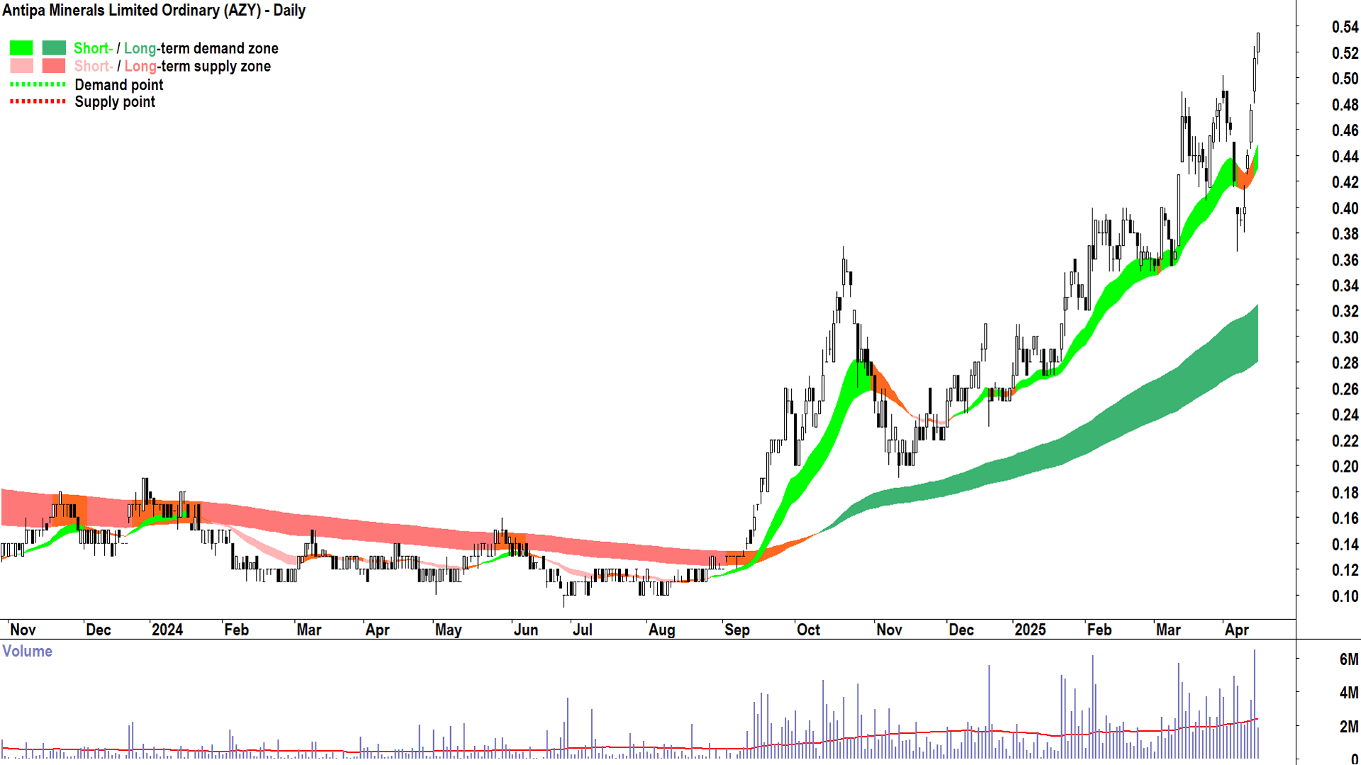 Antipa Minerals (ASX-AZY) daily chart 15 April 2025