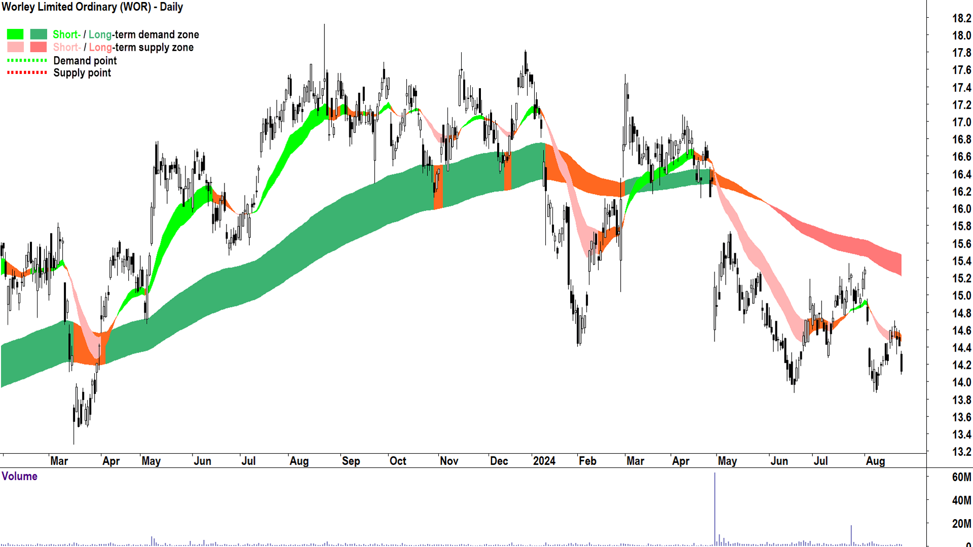 Worley (ASX-WOR) chart 23 August 2024