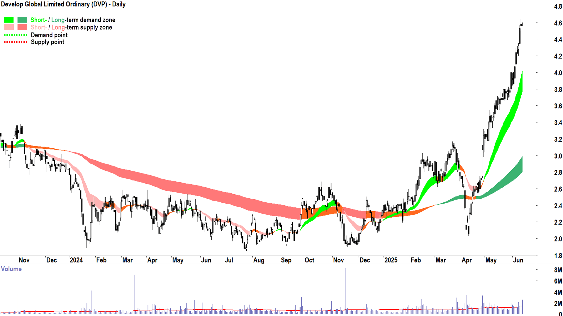 Develop Global (ASX-DVP) daily chart 13 June 2025