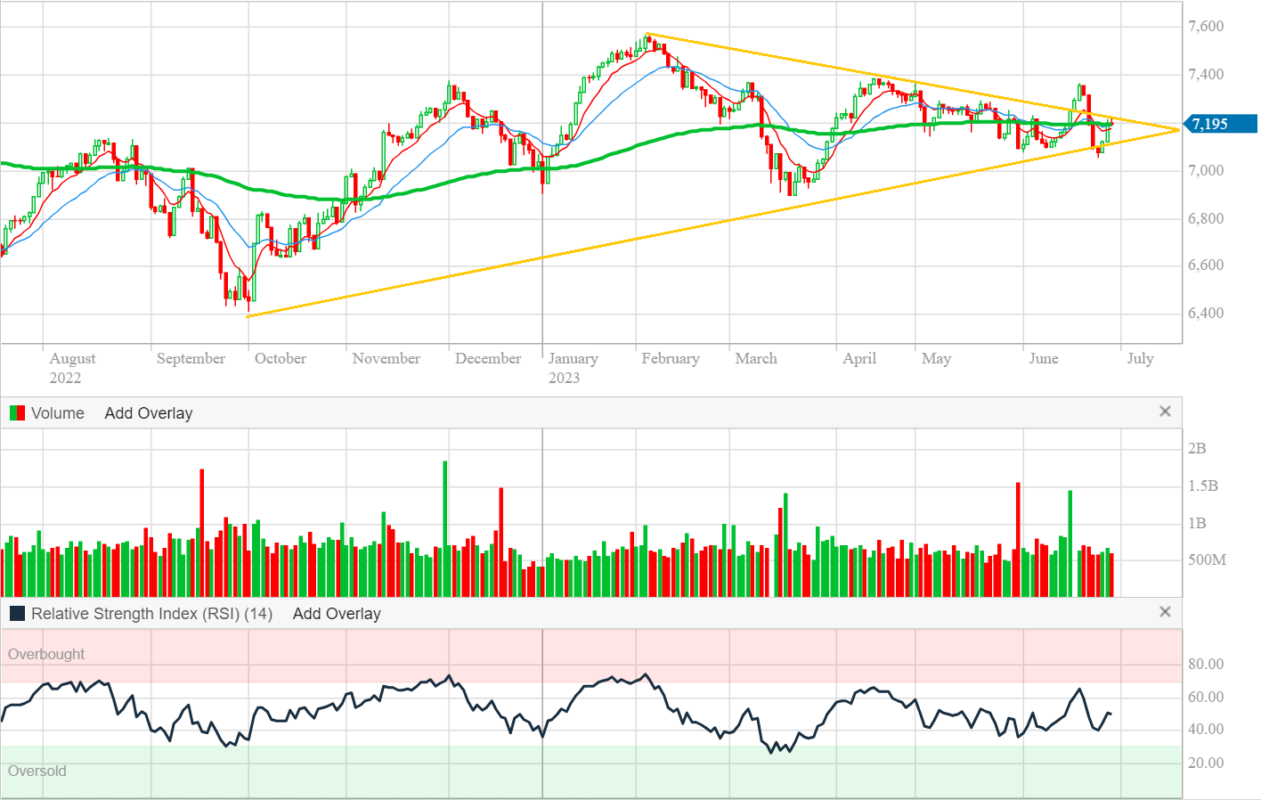 ASX Technicals