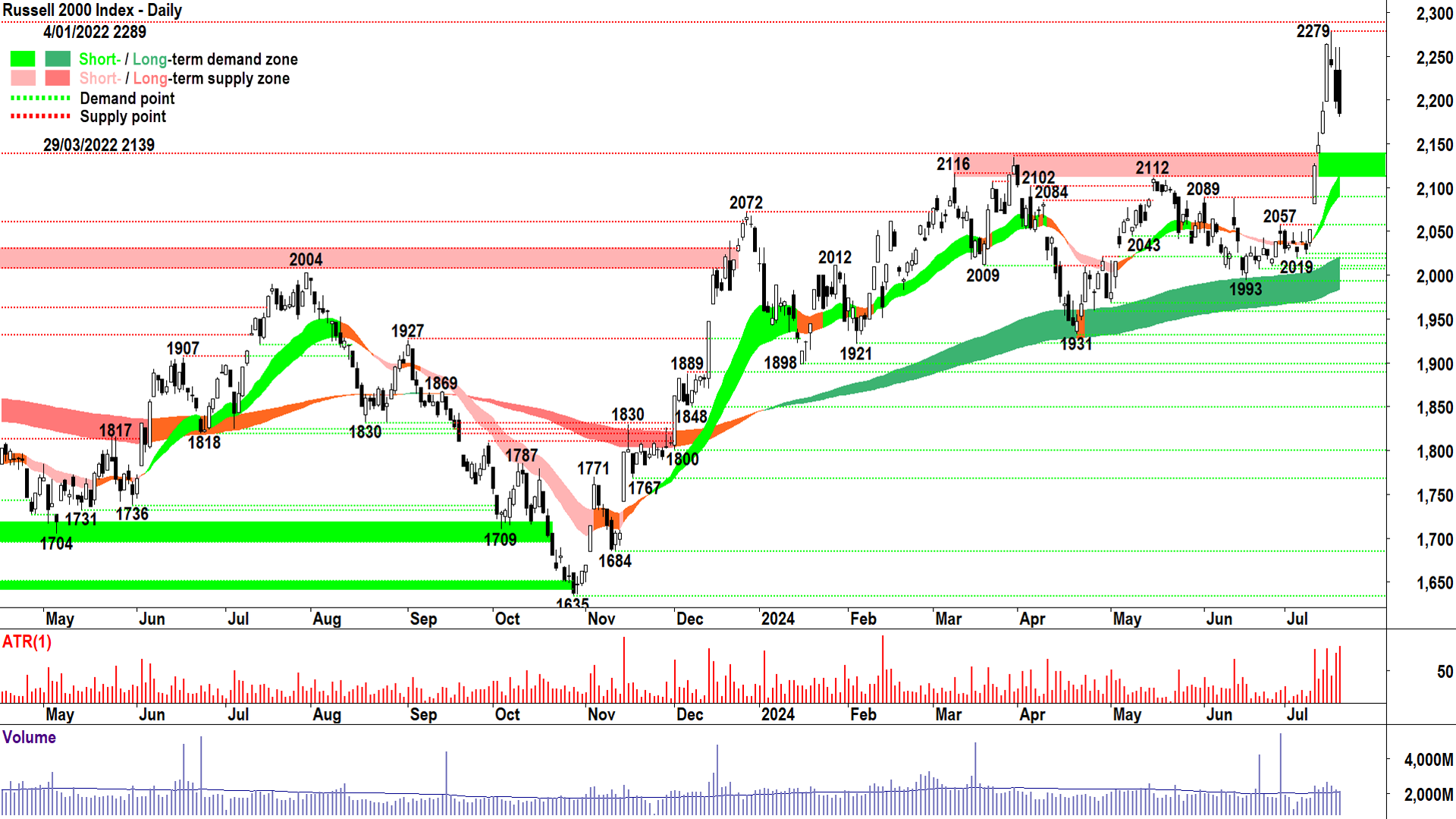 Russell 2000 Index chart 19 July 2024