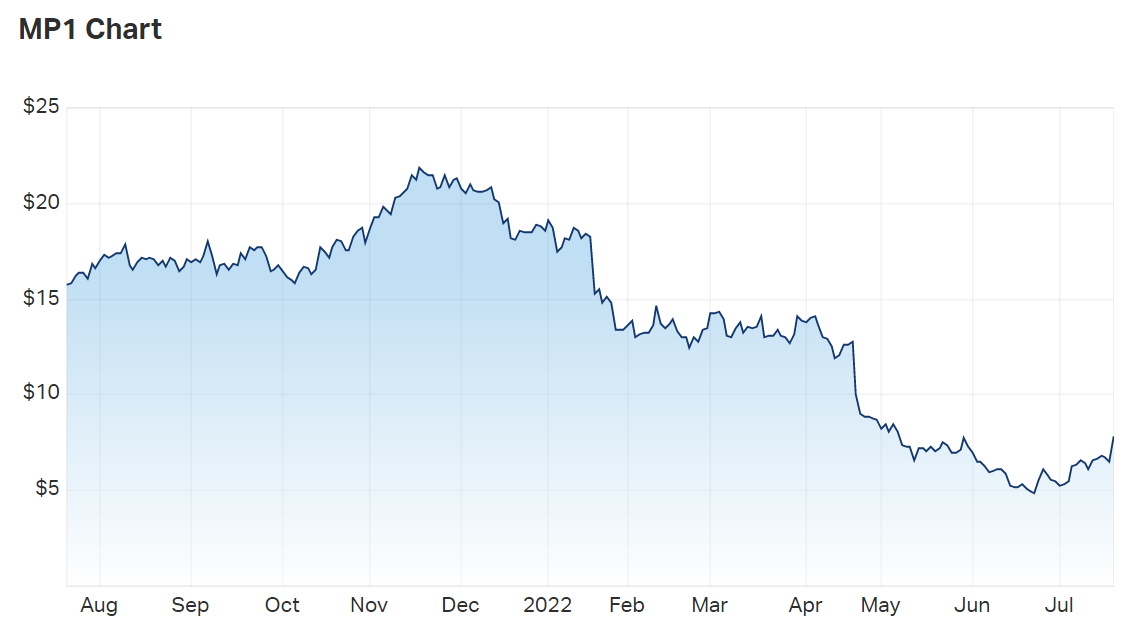 Megaport Ltd (ASX MP1) Share Price - Market Index