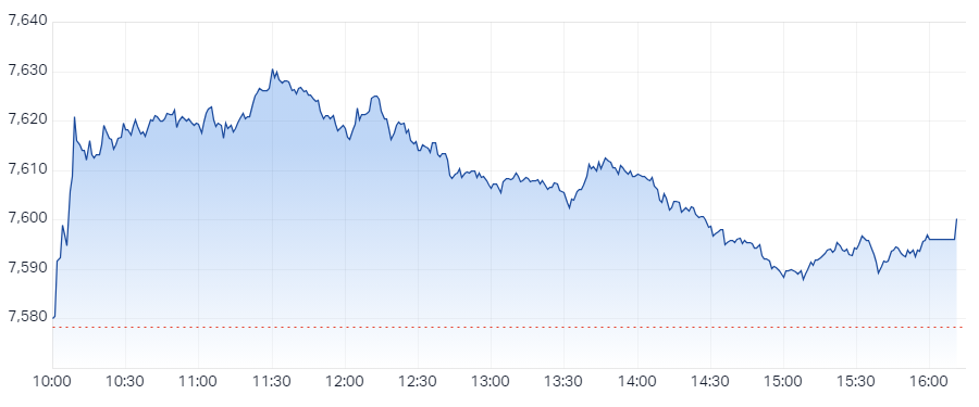 S&P ASX 200 (XJO) Intraday Chart 30 Jan 2024