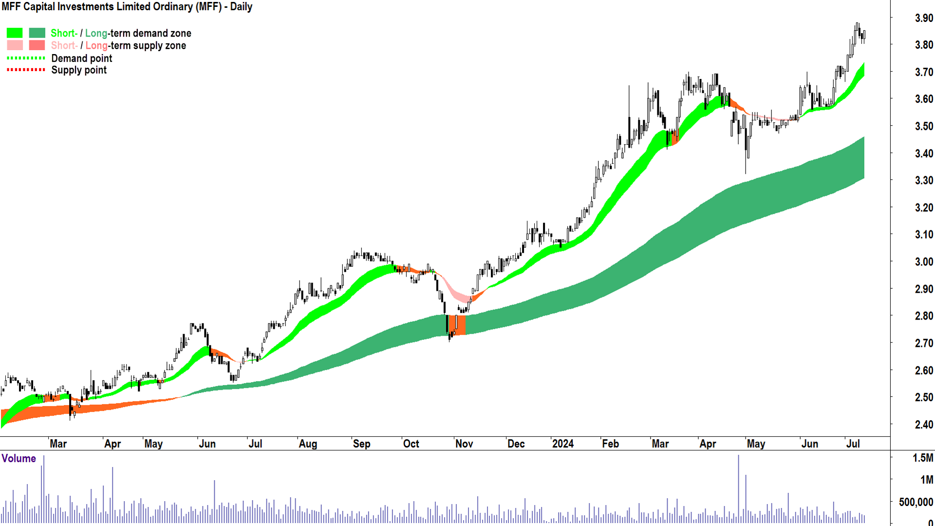 MFF Capital Investments (ASX-MFF) chart 11 July 2024