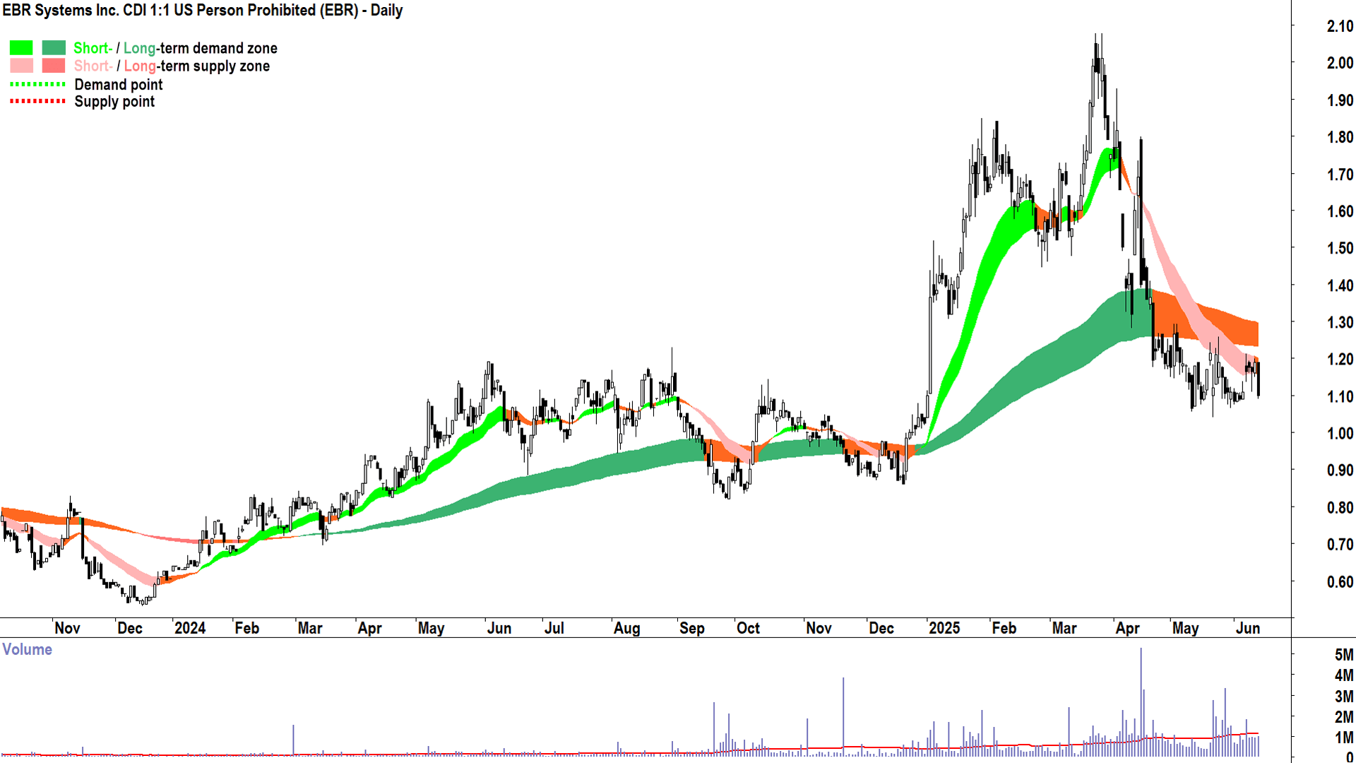 EBR Systems (ASX-EBR) daily chart 13 June 2025