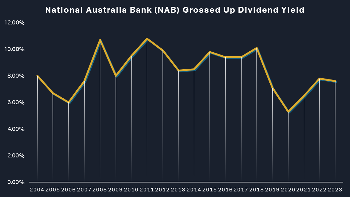 National Australia Dividend Bank Yield Chart