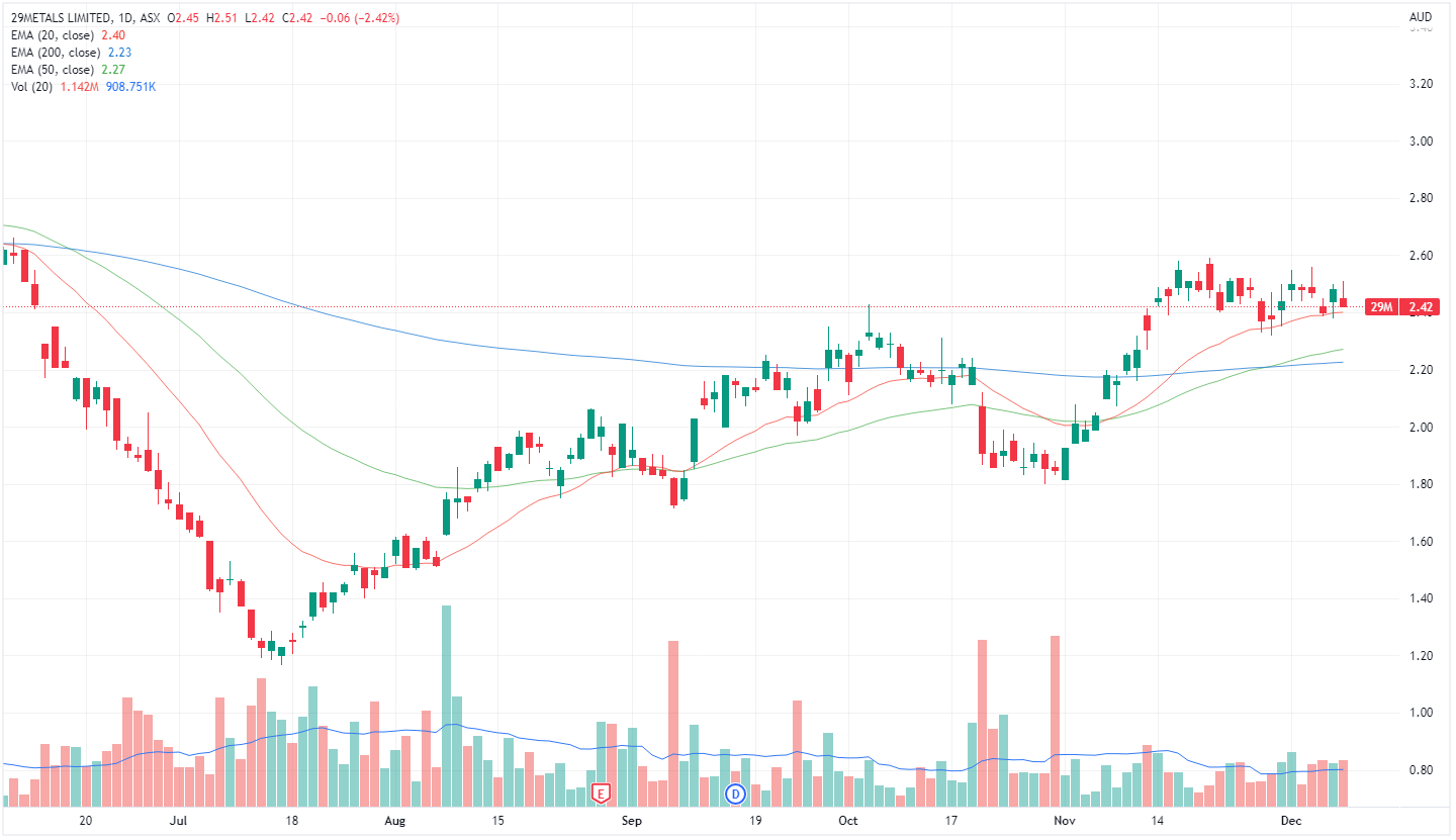 29metals price chart