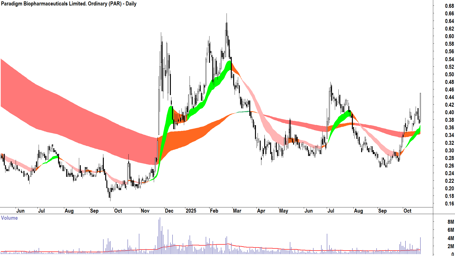 Paradigm Biopharmaceuticals. (ASX-PAR) Daily chart 22 October 2025