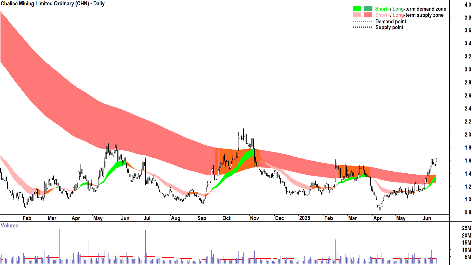 Chalice Mining (ASX-CHN) daily chart 19 June 2025