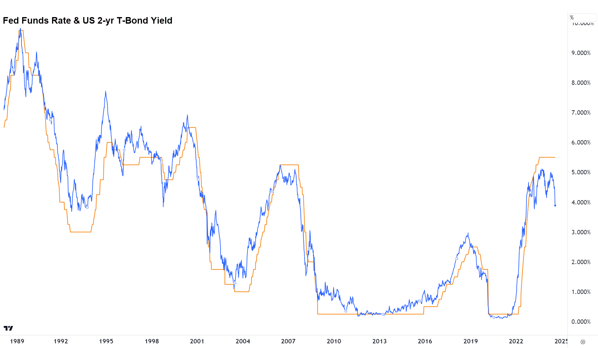 Chart 3. US Cash Rate vs 2 year yield chart comparison, 1 August 2024