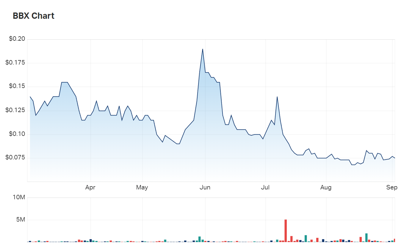 BBX Minerals' six month charts 
