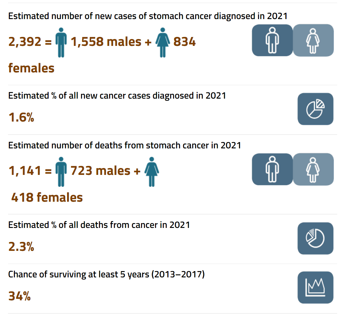(Source: Cancer Australia) An Infographic detailing the incidence of stomach cancer in Australia through 2021