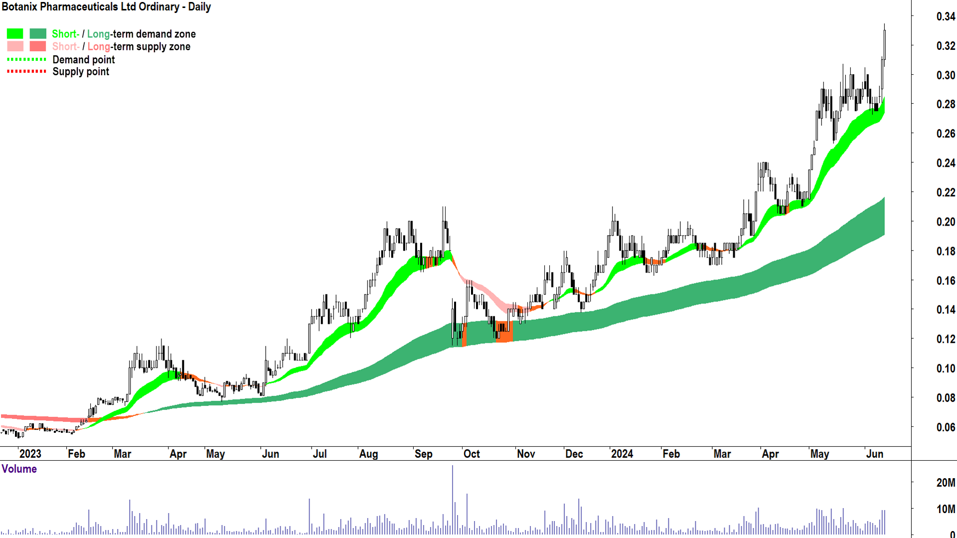 Botanix Pharmaceuticals (ASX-BOT) chart 14 June 2024
