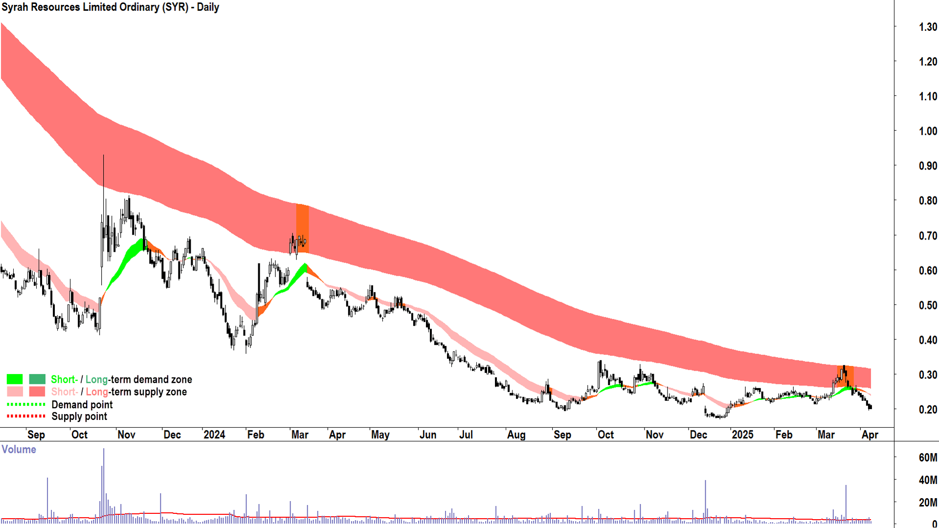 Syrah Resources (ASX-SYR) daily chart 8 April 2025