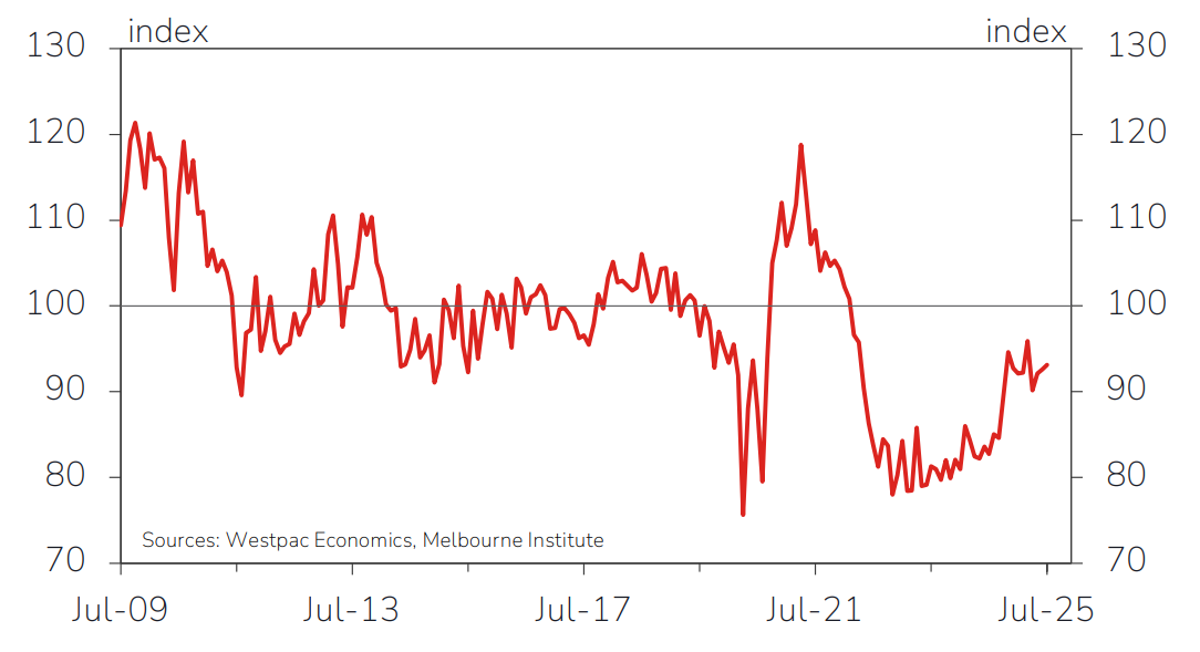 Consumer sentiment