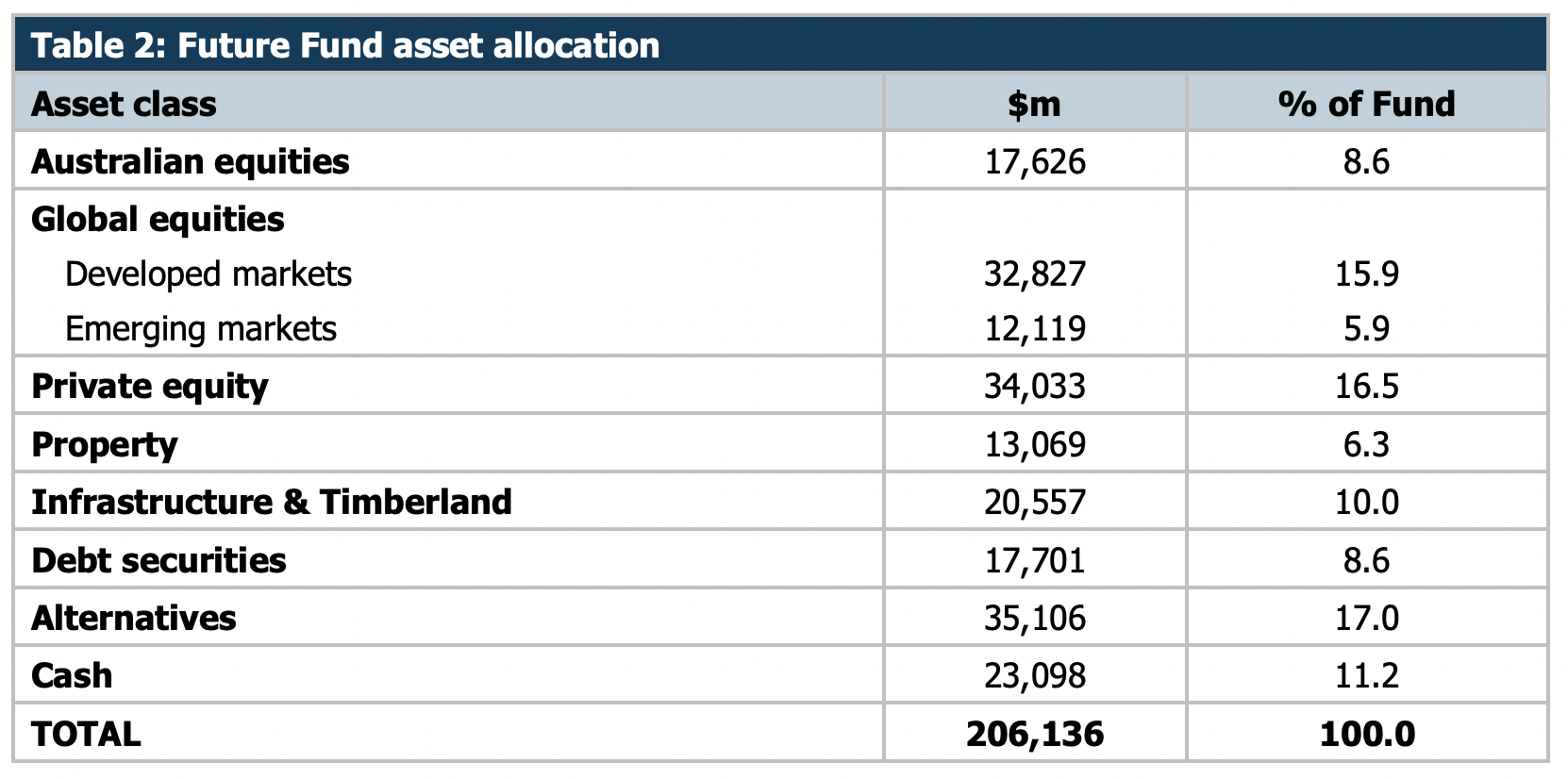 future fund asset allocation