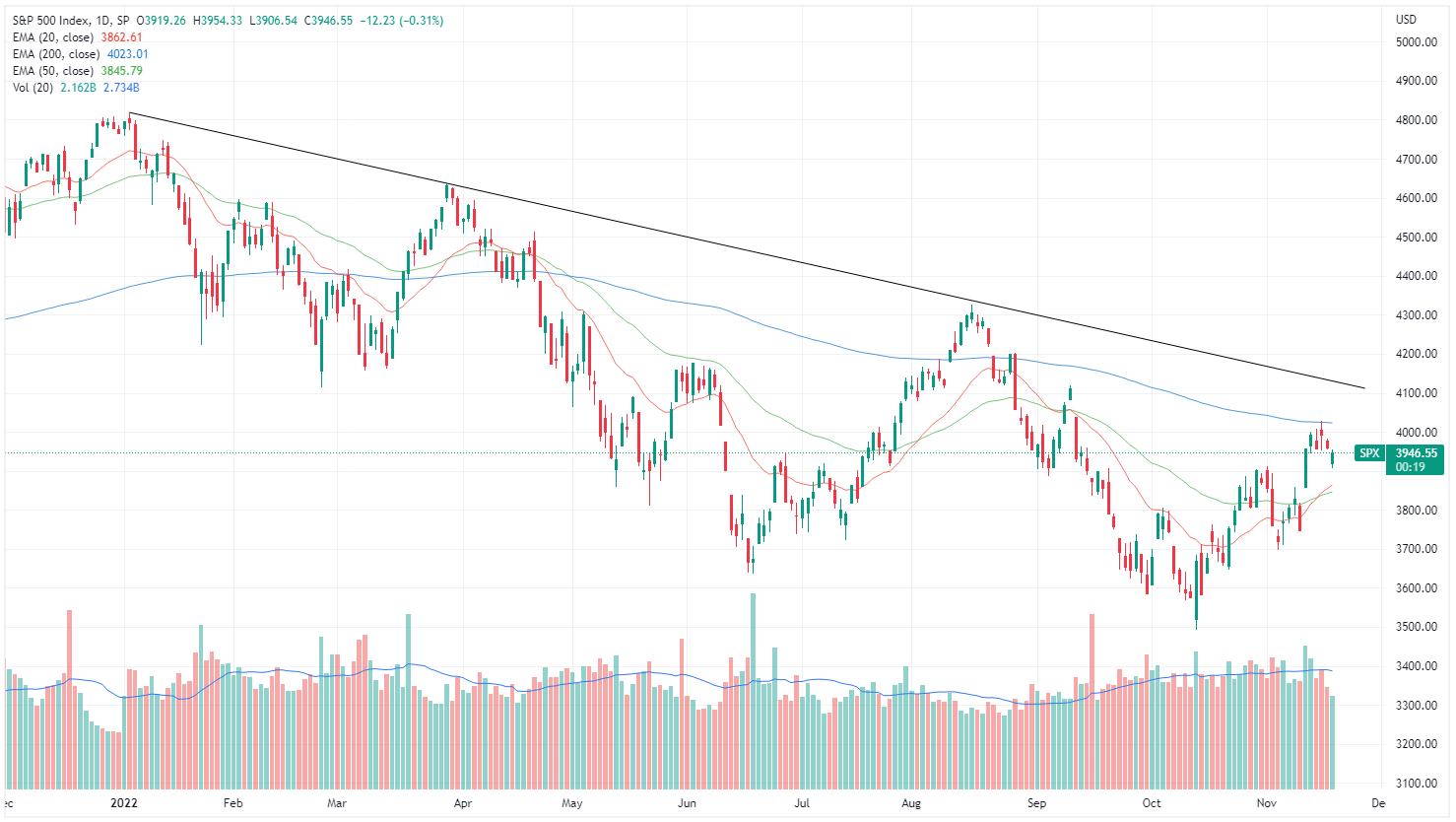 S&P 500 chart