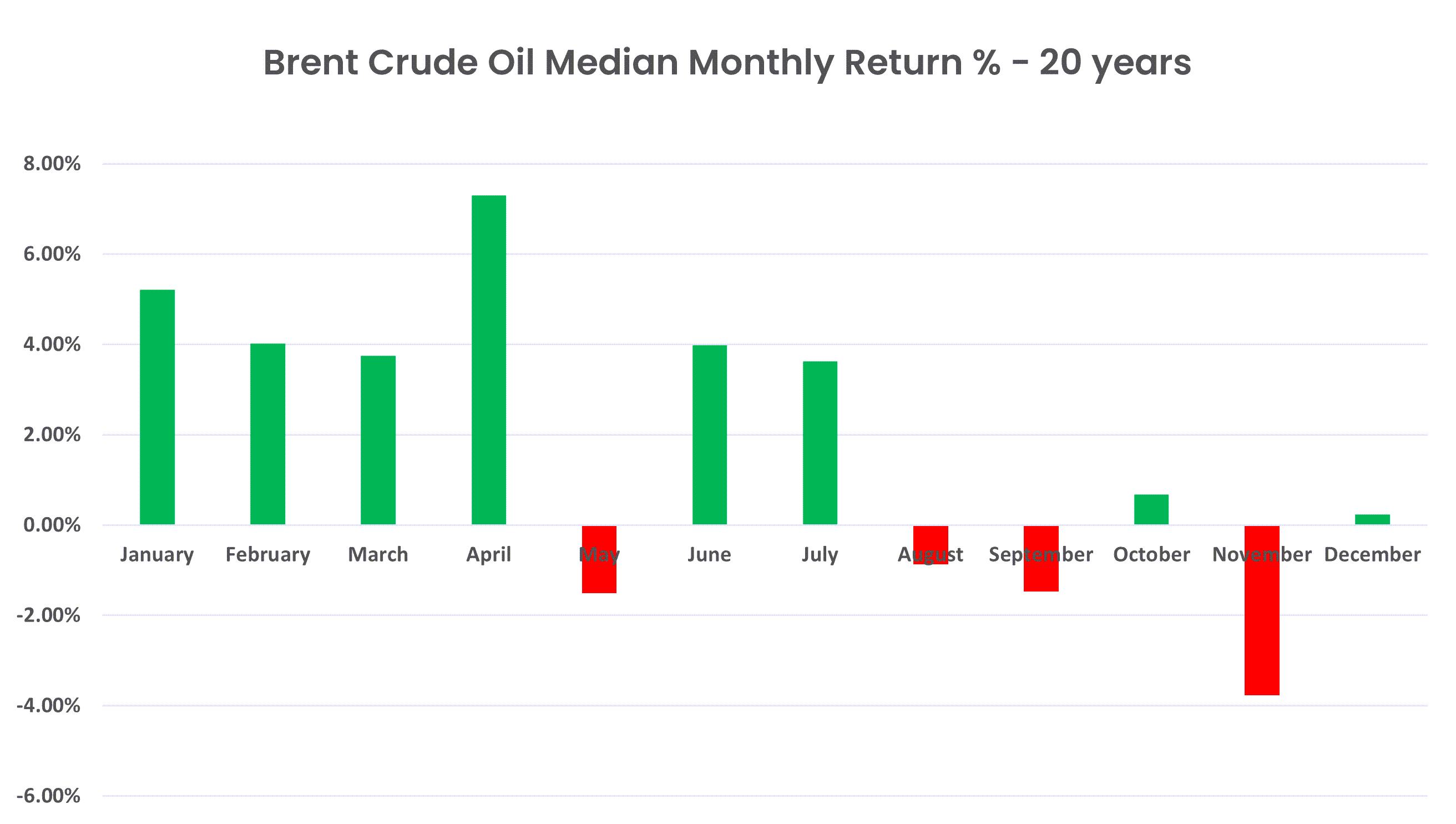 Brent Crude Oil Median Monthly Return last 20 Years