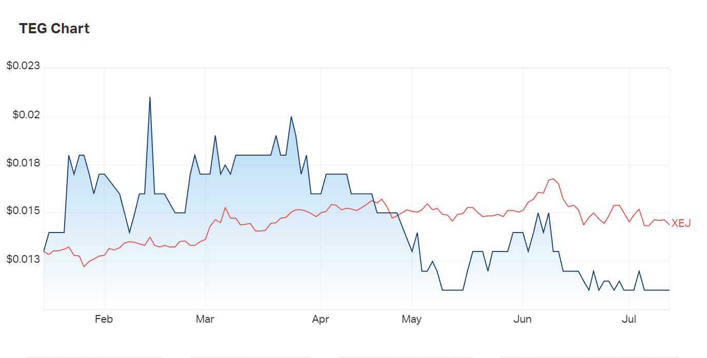 TEG's three month charts versus the energy index. Will the partnership with Geraldton Port be enough to get Triangle out of this rut?