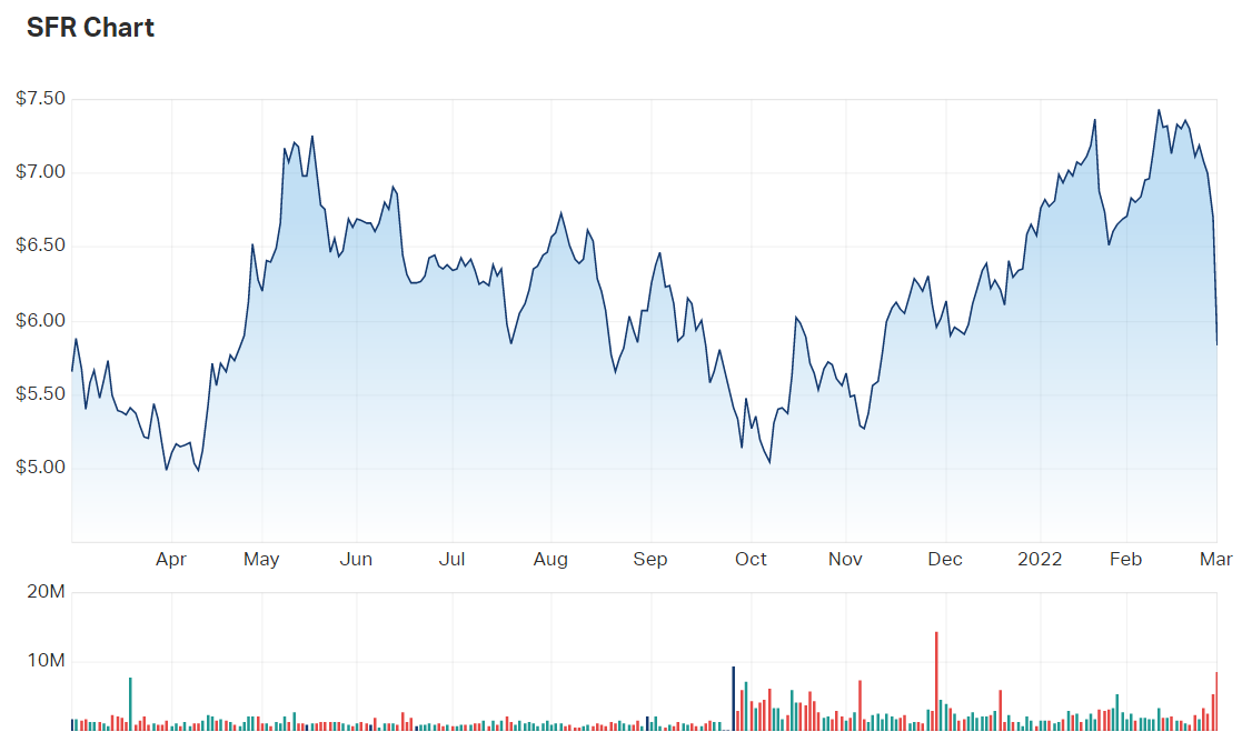 Sandfire Resources Ltd (ASX SFR) Share Price - Market Index