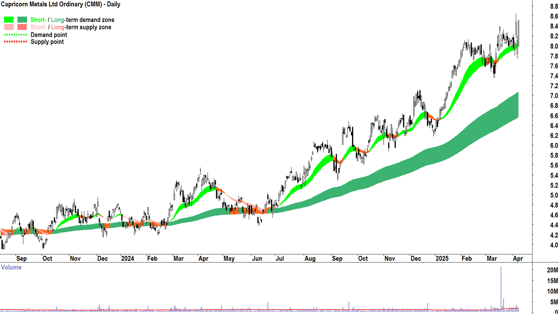 Capricorn Metals (ASX-CMM) daily chart 8 April 2025