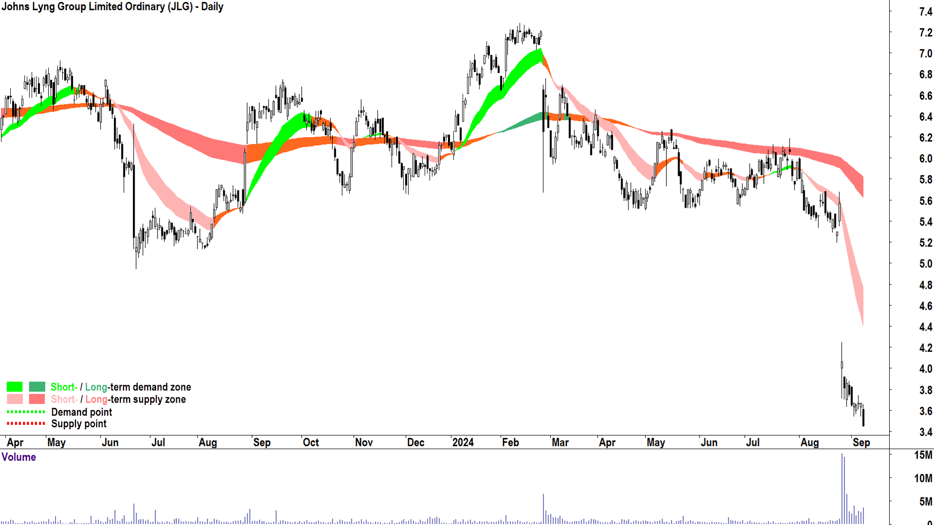 Johns Lyng Group (ASX-JLG) chart 9 September 2024