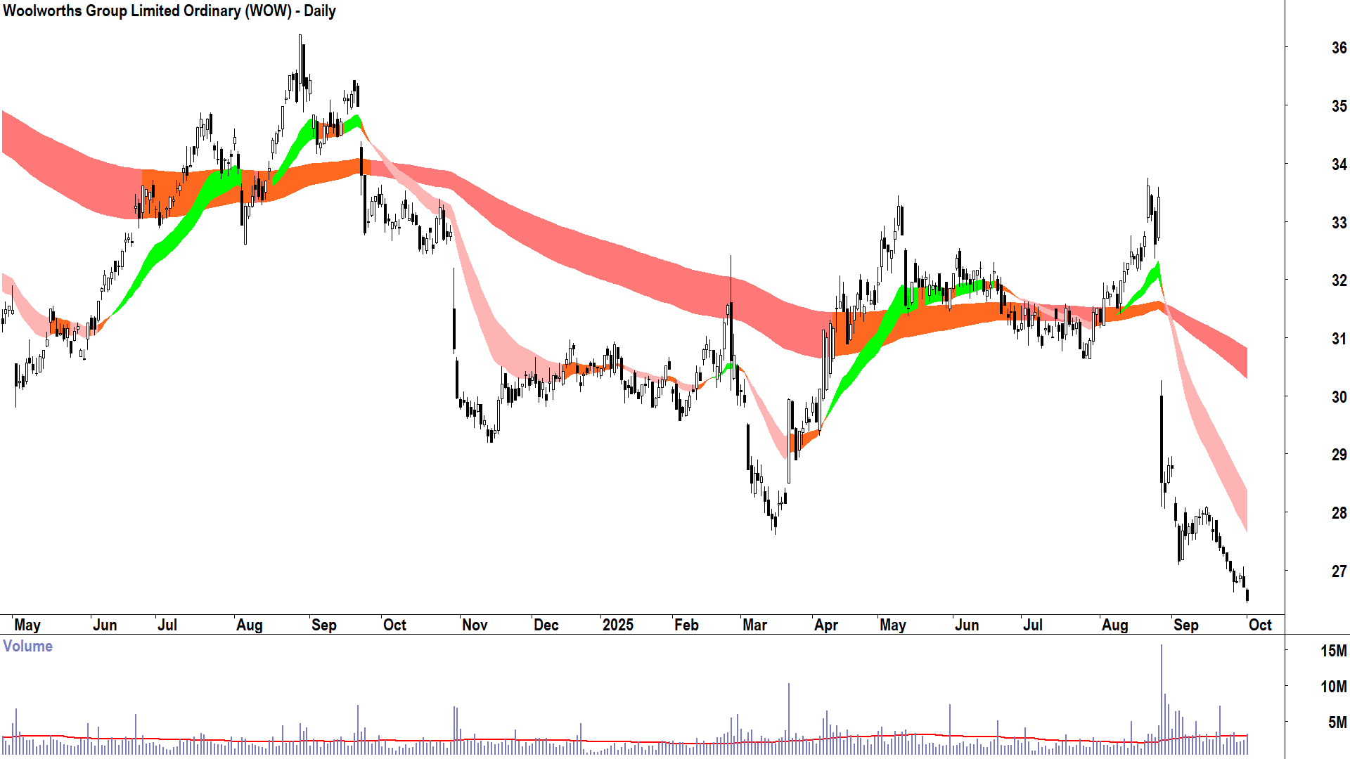 Woolworths Group (ASX-WOW) daily chart 1 October 2025