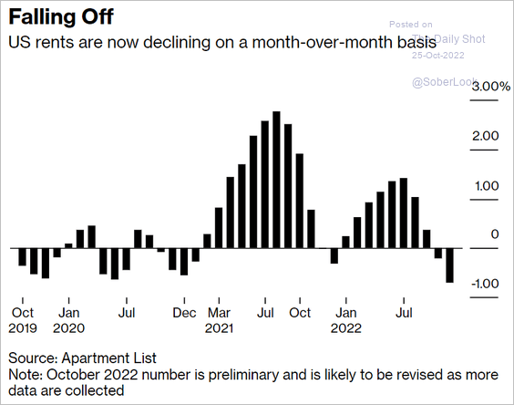 US rents