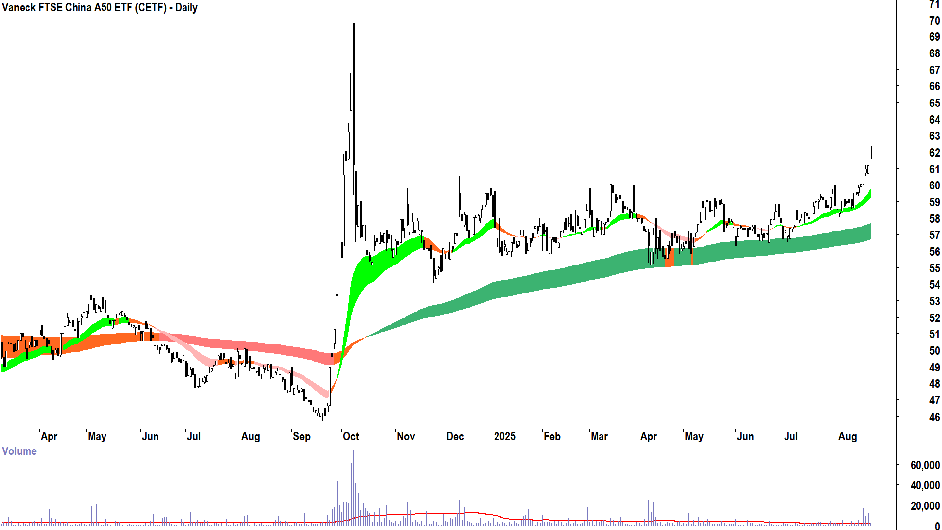 Vaneck FTSE China A50 ETF (ASX-CETF) daily chart 21 August 2025