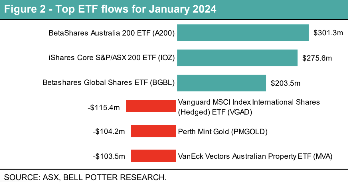 These are the 14 most widelyowned ETFs in Australia